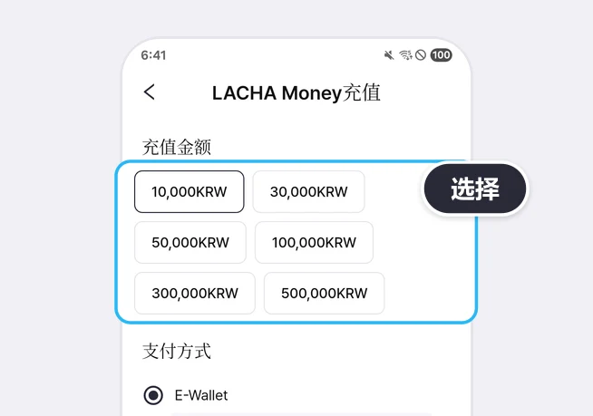 LACHA Money充值页面上“充值金额”下方的10,000KRW·30,000KRW·50,000KRW·100,000KRW·300,000KRW·500,000KRW六个按钮被蓝框框住并带有选择气泡，下方是选中E-Wallet一行的“支付方式”栏的画面